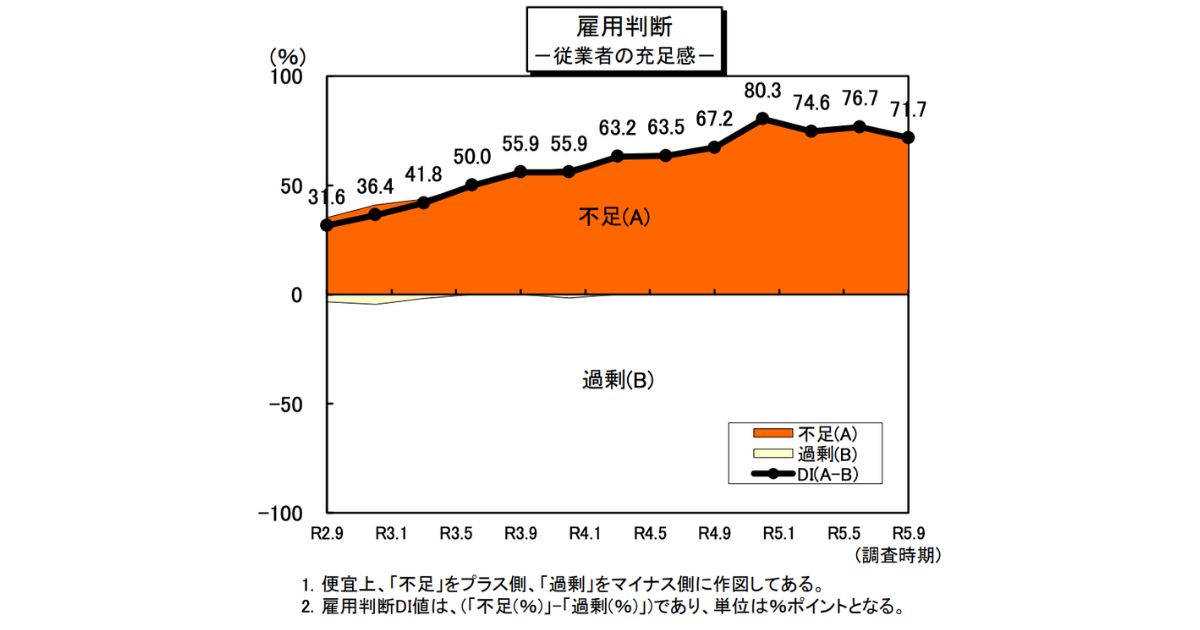 雇用判断　従業員の充足感のグラフ