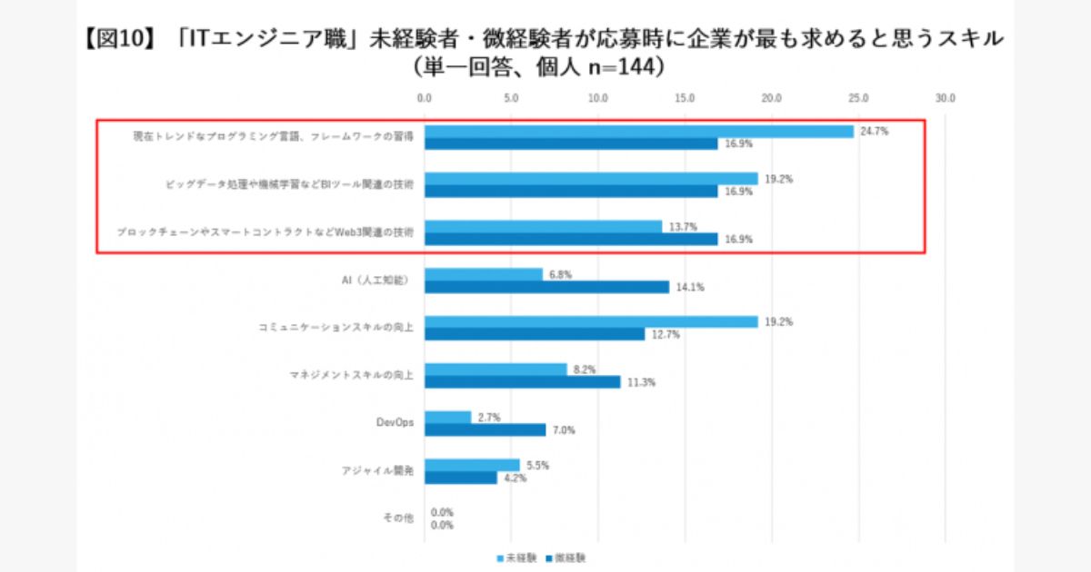 ITエンジニア職未経験者に企業が最も求めると思うスキル