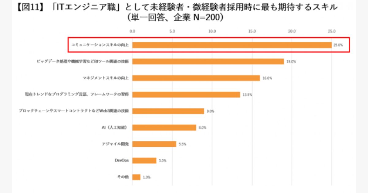 ITエンジニア職未経験者の採用時に最も期待するスキル