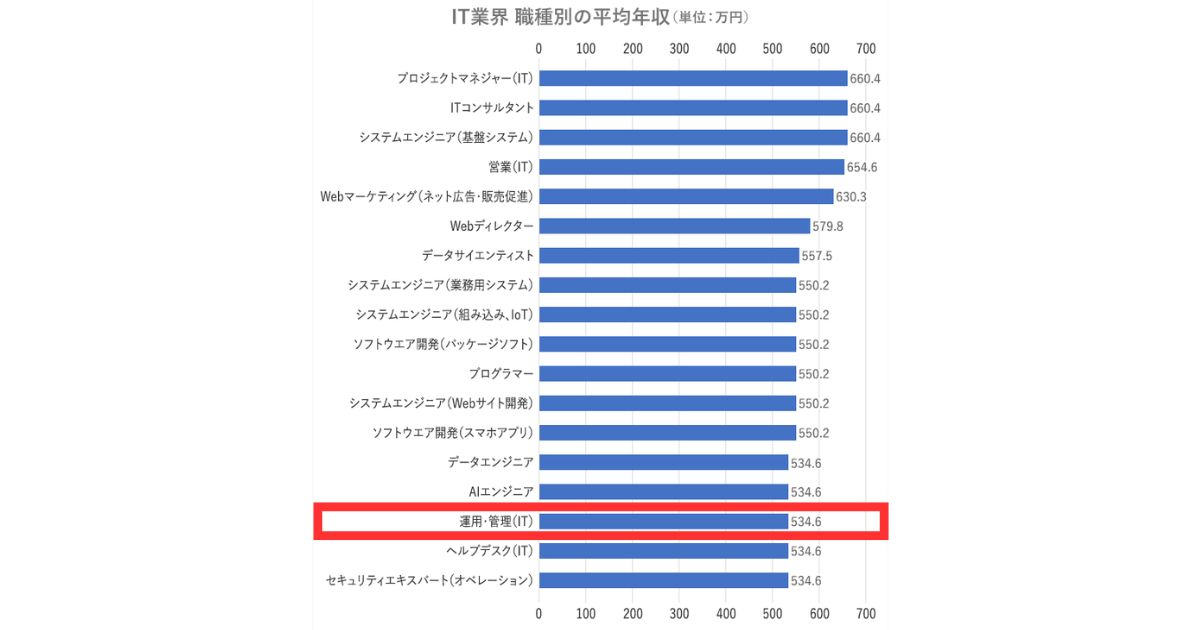 IT業界 職種別の平均年収