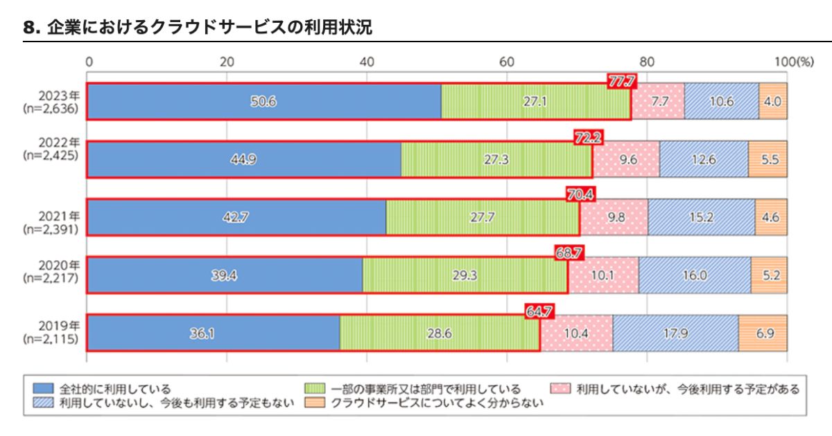 企業におけるクラウドサービスの利用状況