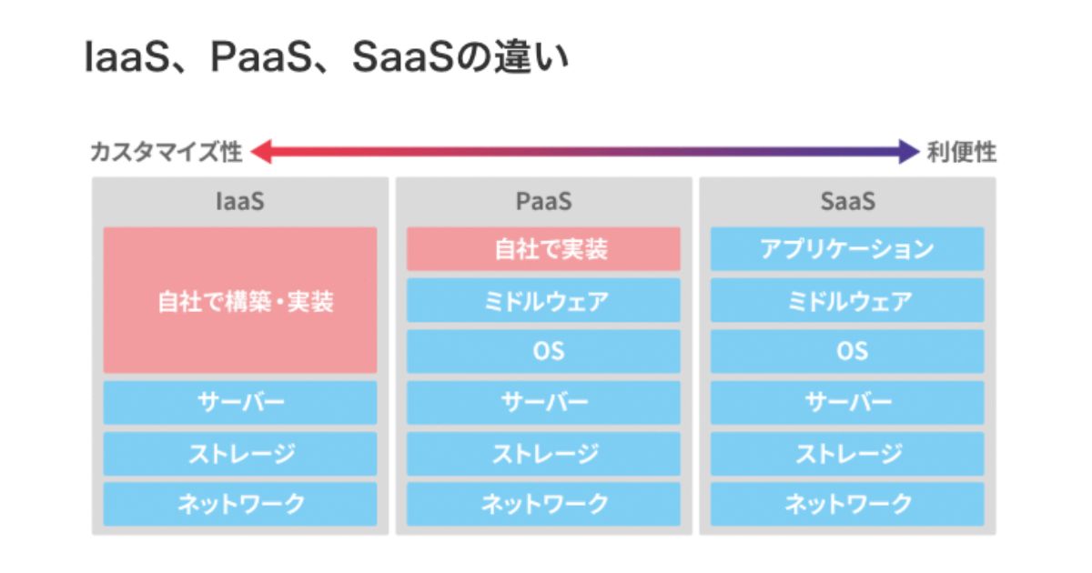 IaaS、PaaS、SaaSの違い