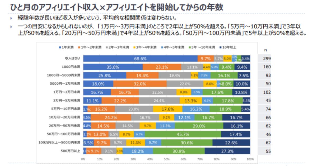 ひと月のアフィリエイト収入×アフィリエイトを開始してからの年数