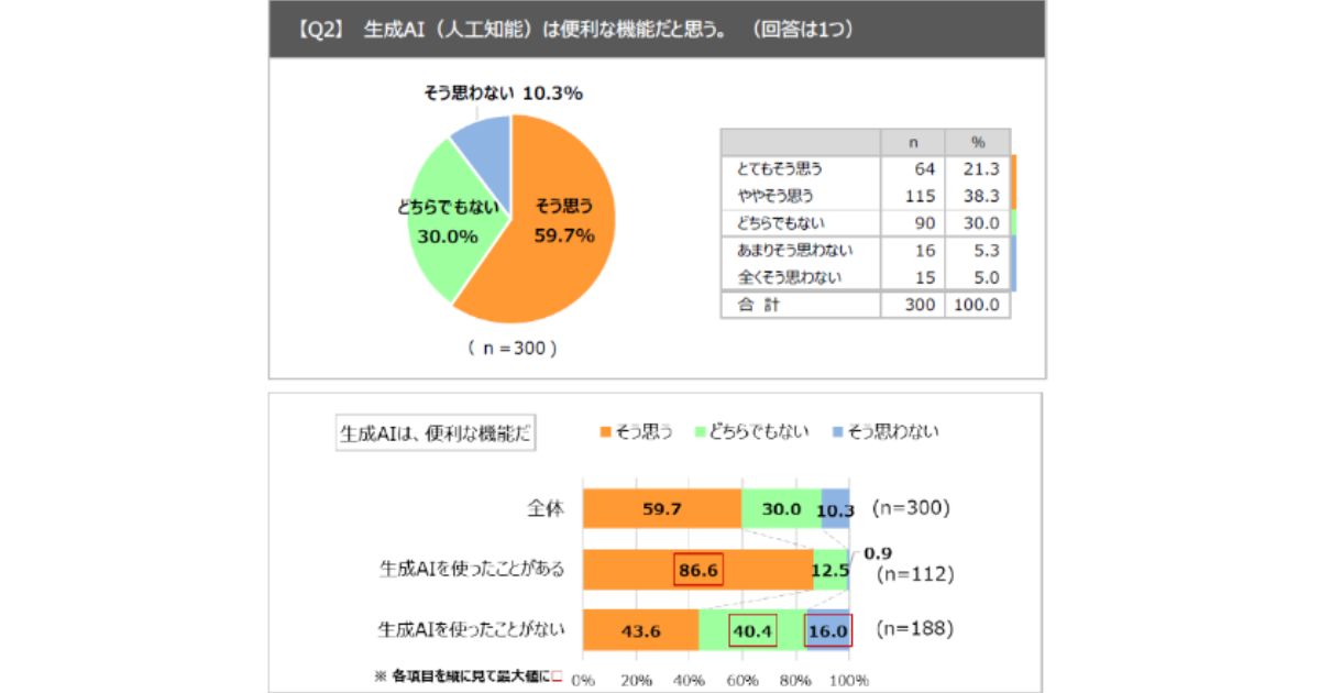 株式会社アイスタッド「生成AI（人工知能）に関するアンケート調査（2024）